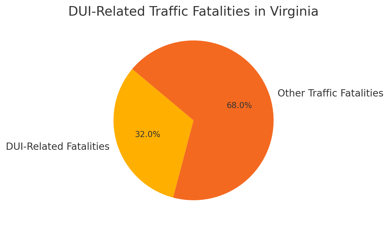 DUI-Related Traffic Fatalities in Virginia