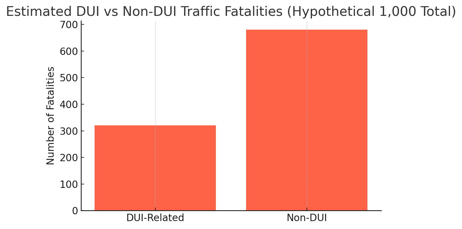 Estimated DUI vs Non-DUI Fatalities